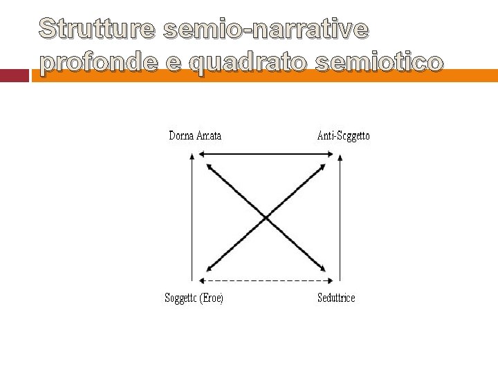 Strutture semio-narrative profonde e quadrato semiotico 