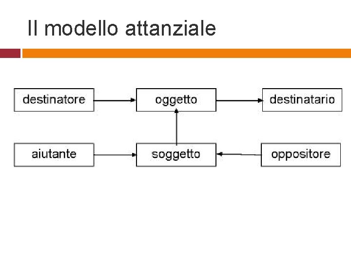 Il modello attanziale Il modello attanziale