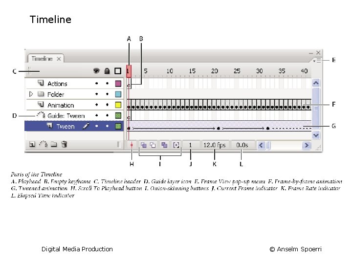 Timeline Digital Media Production © Anselm Spoerri 