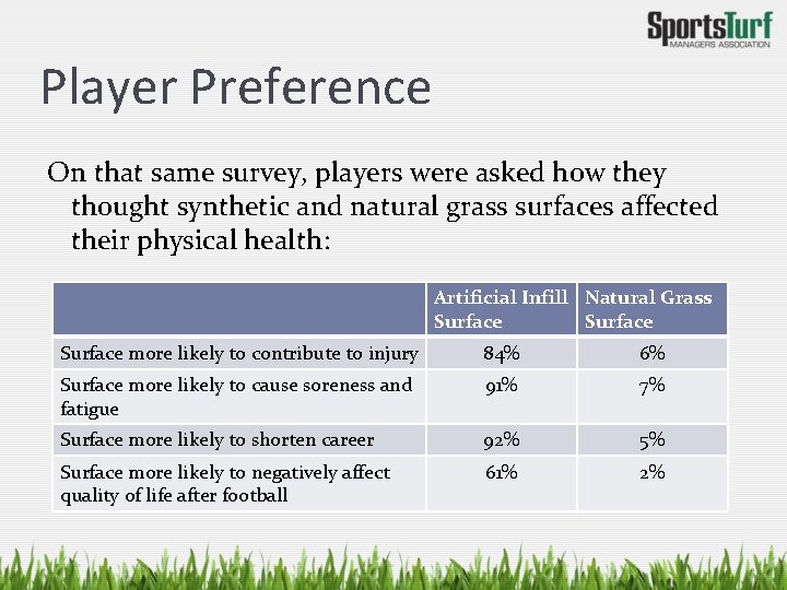 Player Preference On that same survey, players were asked how they thought synthetic and
