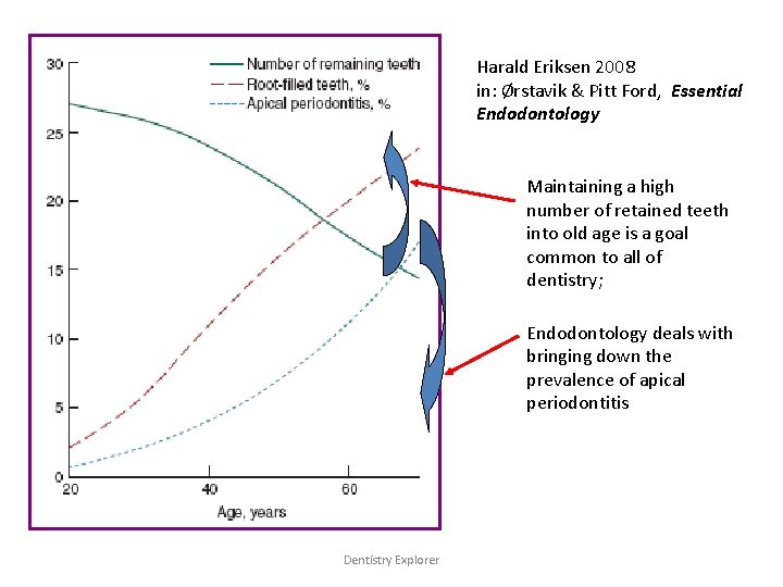 Harald Eriksen 2008 in: Ørstavik & Pitt Ford, Essential Endodontology Maintaining a high number