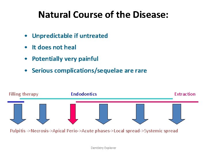 Natural Course of the Disease: • Unpredictable if untreated • It does not heal