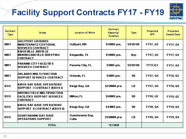 Facility Support Contracts FY 17 - FY 19 Contract Type MNT Scope Contract Capacity/