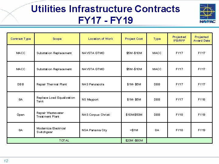 Utilities Infrastructure Contracts FY 17 - FY 19 Contract Type Scope Project Cost Type