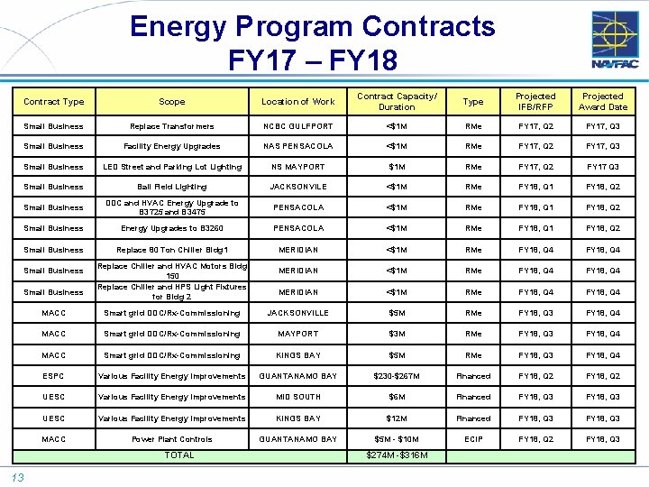 Energy Program Contracts FY 17 – FY 18 Contract Type Scope Location of Work