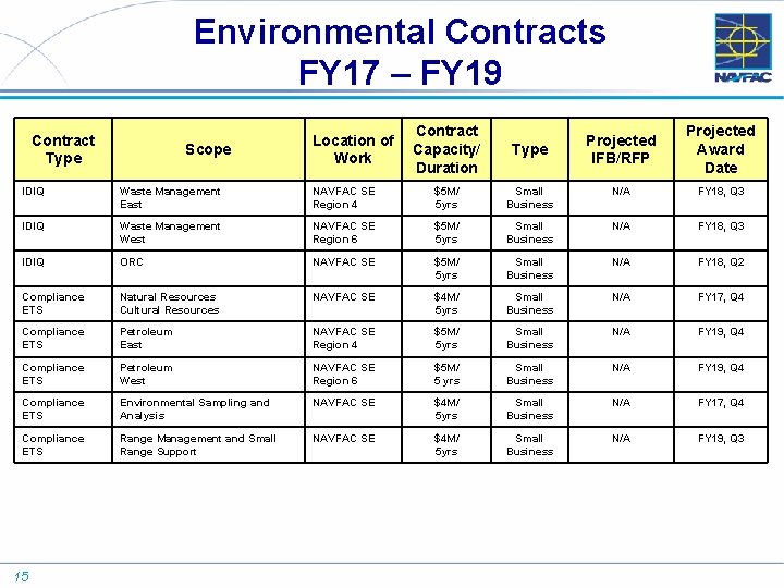 Environmental Contracts FY 17 – FY 19 Contract Type Scope Contract Location of Capacity/