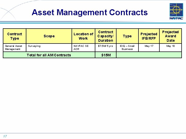 Asset Management Contracts Contract Type General Asset Management Scope Surveying Total for all AM