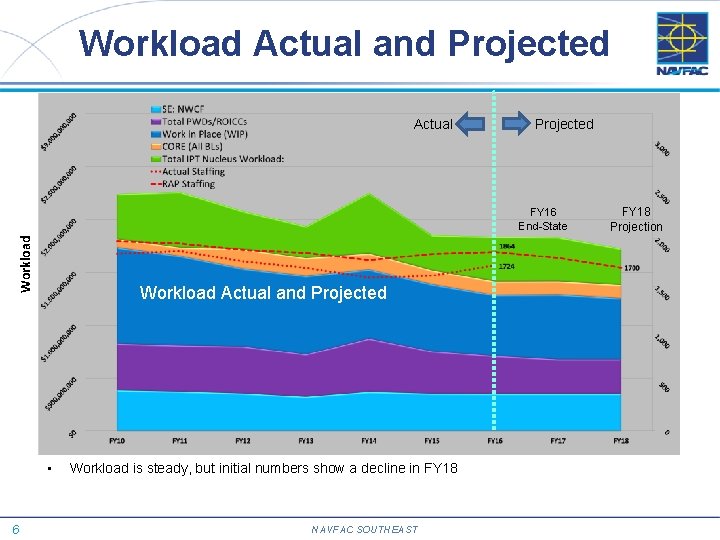 Workload Actual and Projected Actual Projected Workload ACTUAL CIVILIAN STAFFING LINE FY 18 FY