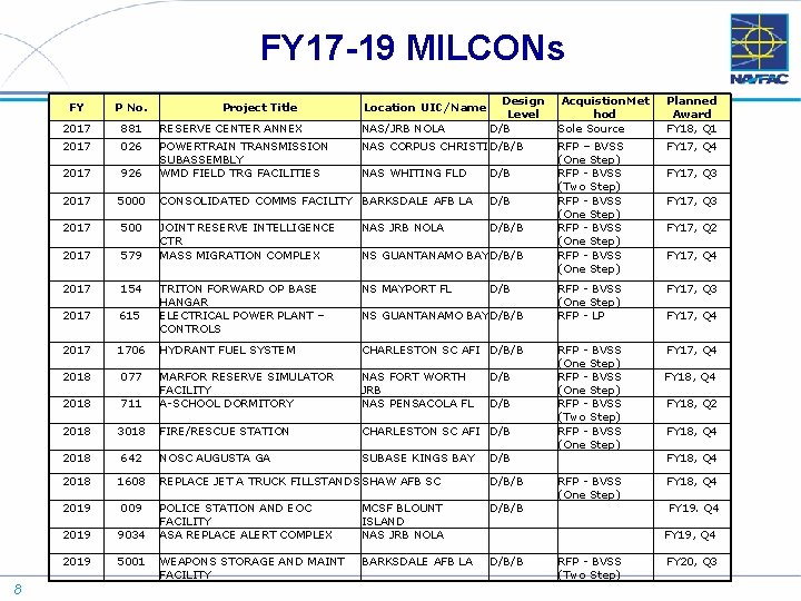 FY 17 -19 MILCONs 8 Project Title Location UIC/Name Design Level D/B FY P