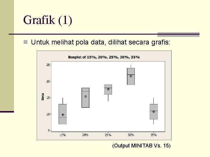 Grafik (1) n Untuk melihat pola data, dilihat secara grafis: (Output MINITAB Vs. 15)