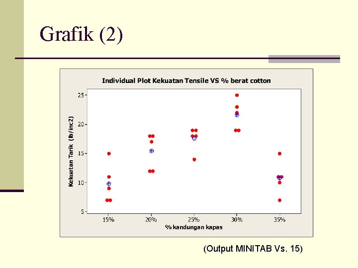 Grafik (2) (Output MINITAB Vs. 15) 