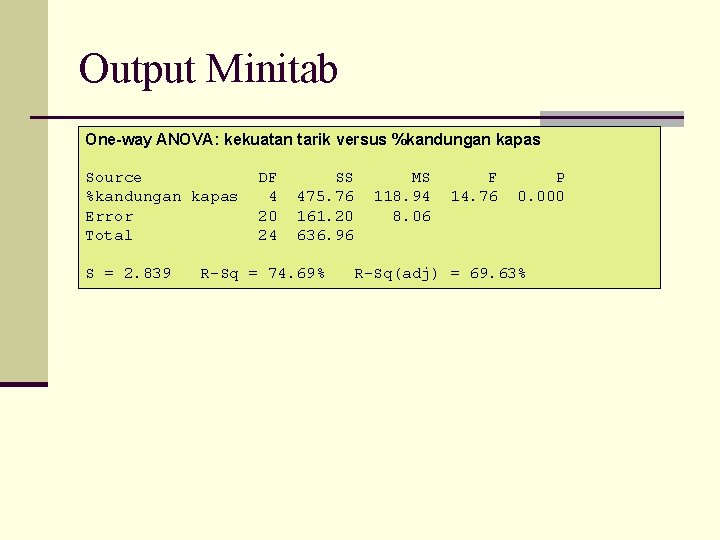 Output Minitab One-way ANOVA: kekuatan tarik versus %kandungan kapas Source %kandungan kapas Error Total