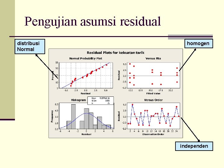 Pengujian asumsi residual distribusi Normal homogen independen 