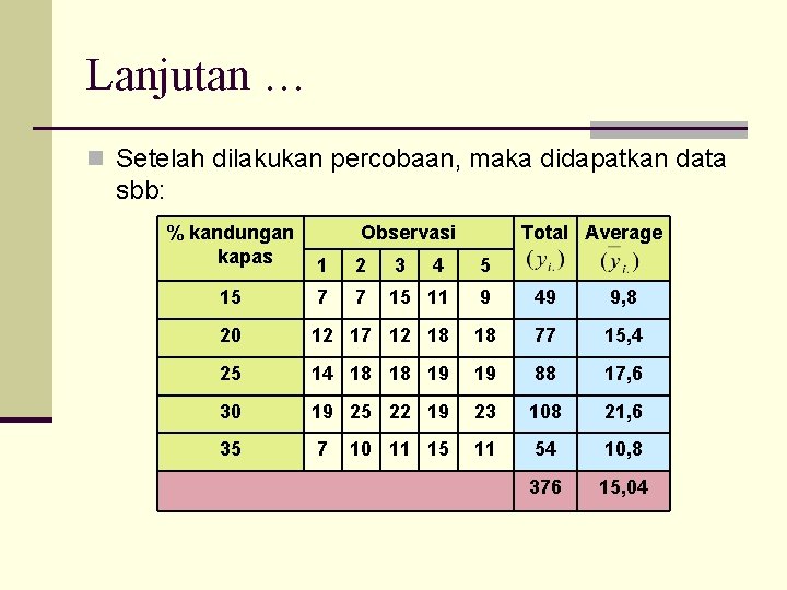 Lanjutan … n Setelah dilakukan percobaan, maka didapatkan data sbb: % kandungan kapas Observasi