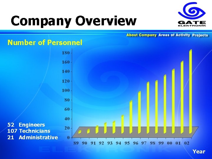 Company Overview Number of Personnel 52 Engineers 107 Technicians 21 Administrative Year 