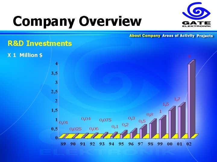 Company Overview R&D Investments X 1 Million $ 