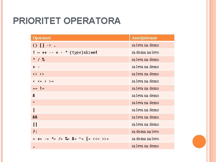 PRIORITET OPERATORA Operatori Asocijativnost () [] ->. sa leva na desno ! ~ ++