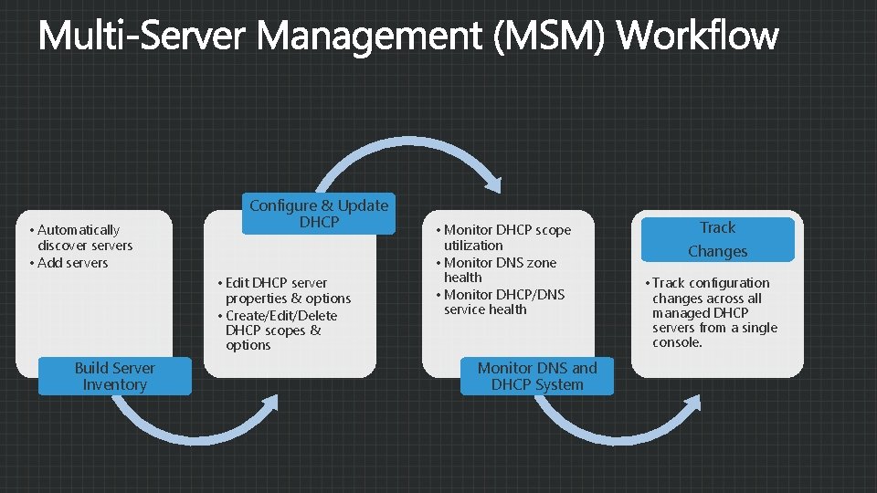  • Automatically discover servers • Add servers Configure & Update DHCP • Edit