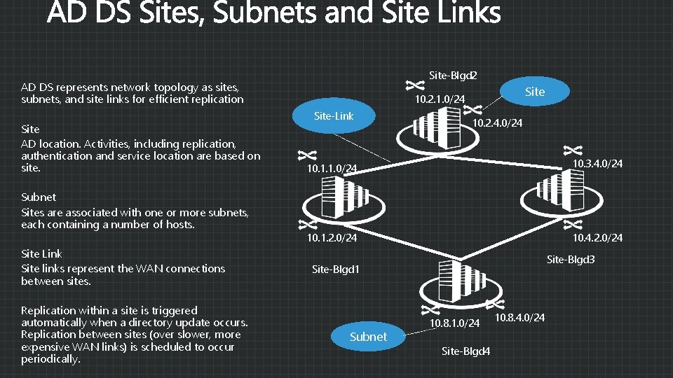 Site-Blgd 2 AD DS represents network topology as sites, subnets, and site links for