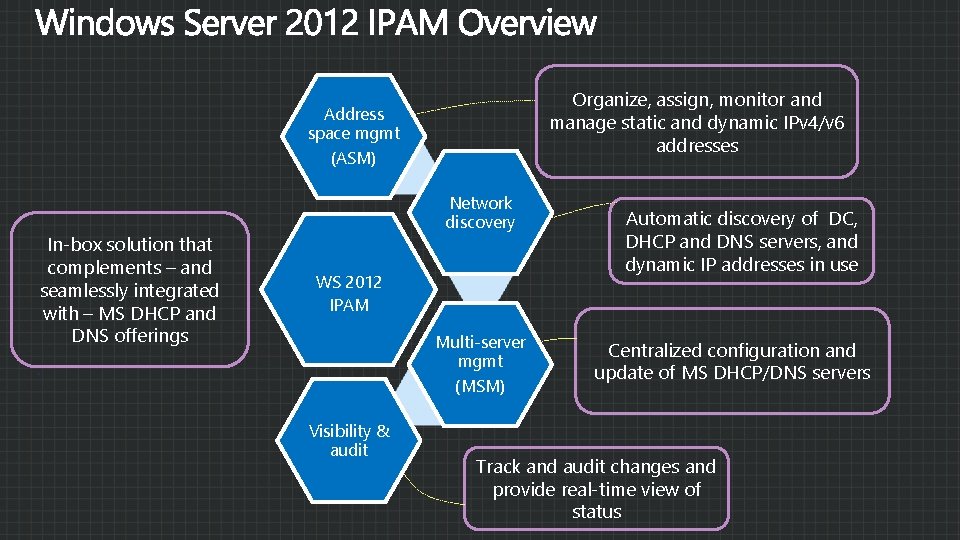 Organize, assign, monitor and manage static and dynamic IPv 4/v 6 addresses Address space