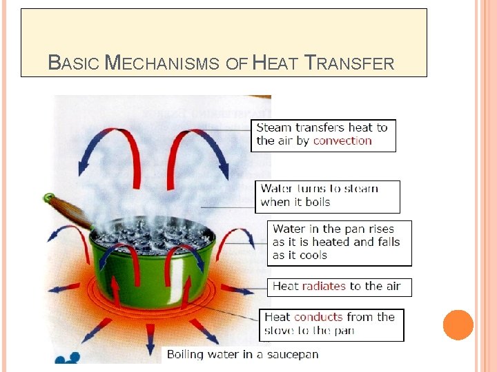 BASIC MECHANISMS OF HEAT TRANSFER 
