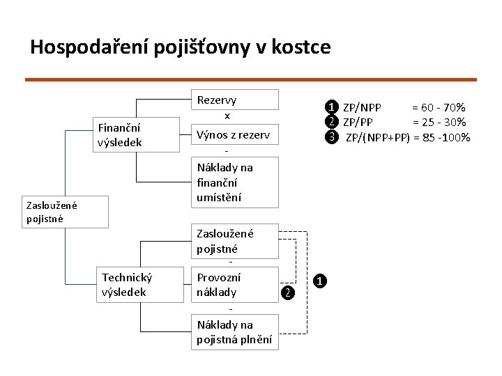 Hospodaření pojišťovny v kostce Finanční výsledek Zasloužené pojistné Technický výsledek Rezervy x Výnos z