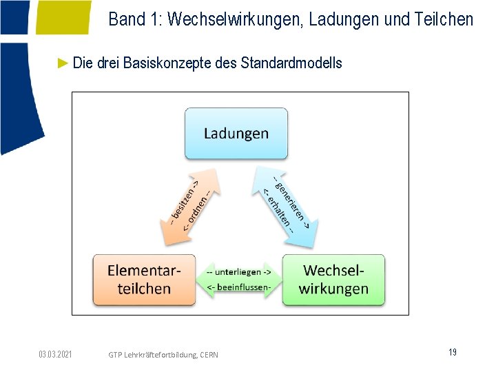 Band 1: Wechselwirkungen, Ladungen und Teilchen ►Die drei Basiskonzepte des Standardmodells 03. 2021 GTP