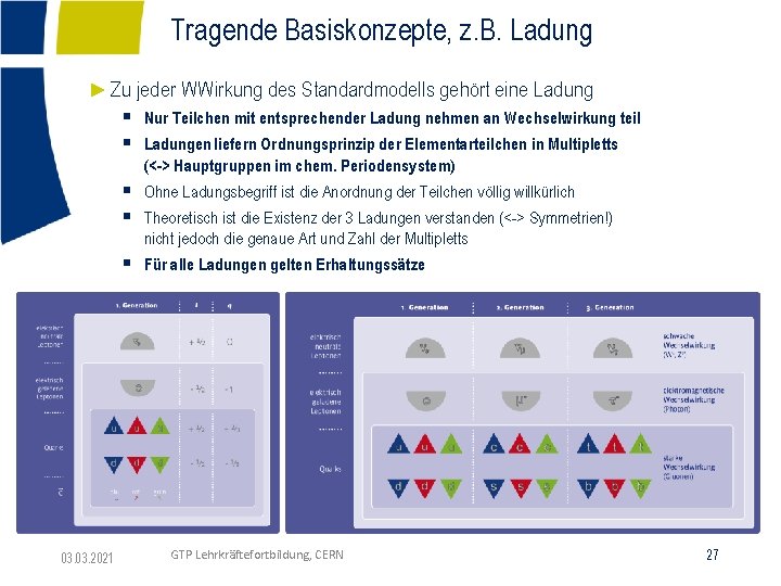 Tragende Basiskonzepte, z. B. Ladung ►Zu jeder WWirkung des Standardmodells gehört eine Ladung §