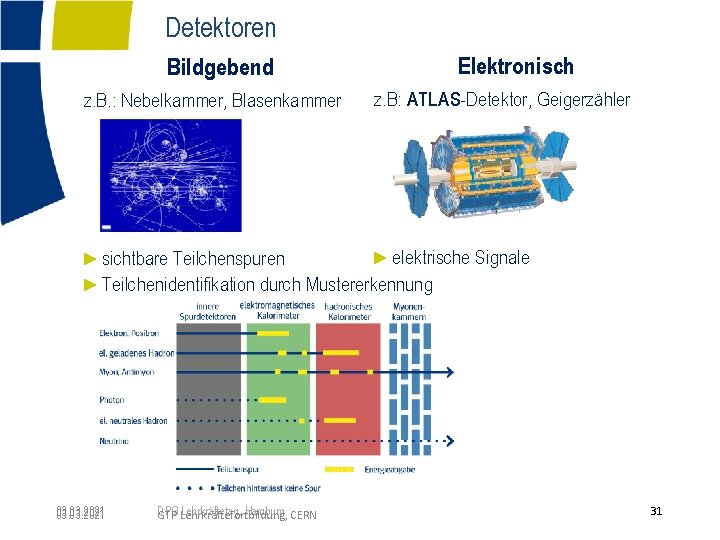  Detektoren Bildgebend z. B. : Nebelkammer, Blasenkammer Elektronisch z. B: ATLAS-Detektor, Geigerzähler ►elektrische