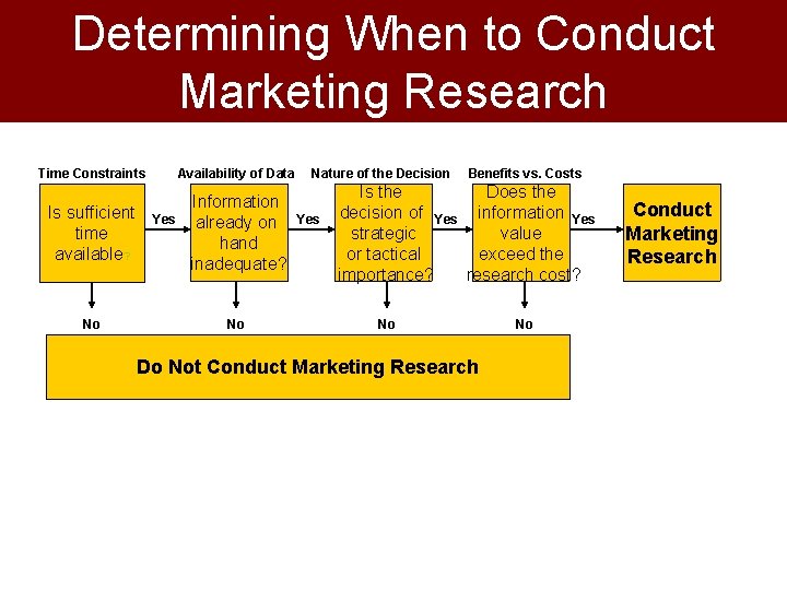 Determining When to Conduct Marketing Research Time Constraints Availability of Data Is sufficient time