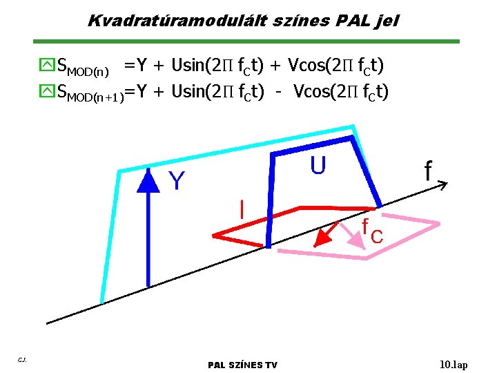 Kvadratúramodulált színes PAL jel y. SMOD(n) =Y + Usin(2Π f. Ct) + Vcos(2Π f.