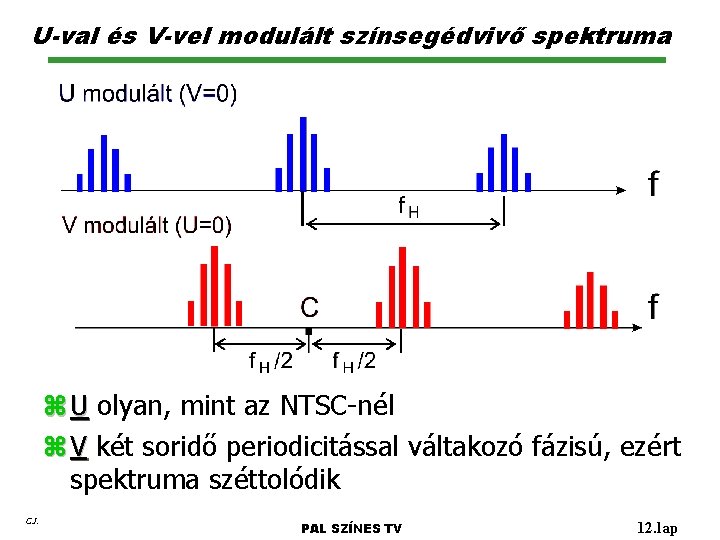 U-val és V-vel modulált színsegédvivő spektruma z U olyan, mint az NTSC-nél z V