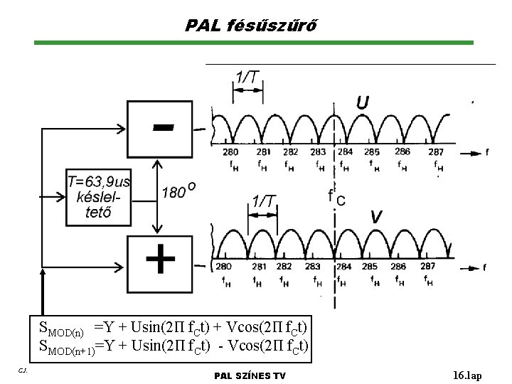 PAL fésűszűrő SMOD(n) =Y + Usin(2Π f. Ct) + Vcos(2Π f. Ct) SMOD(n+1)=Y +