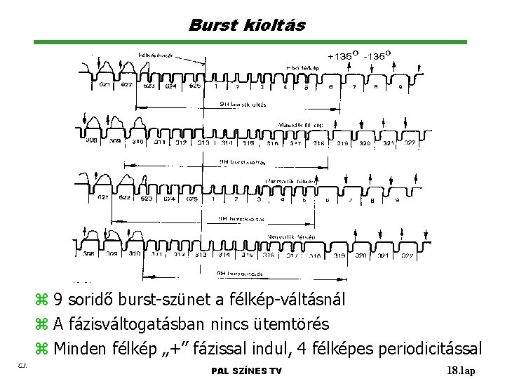 Burst kioltás z 9 soridő burst-szünet a félkép-váltásnál z A fázisváltogatásban nincs ütemtörés z