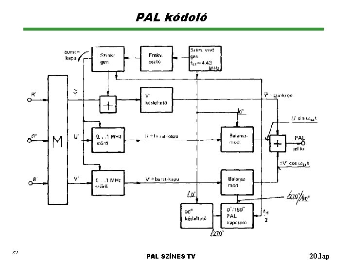 PAL kódoló G. I. PAL SZÍNES TV 20. lap 