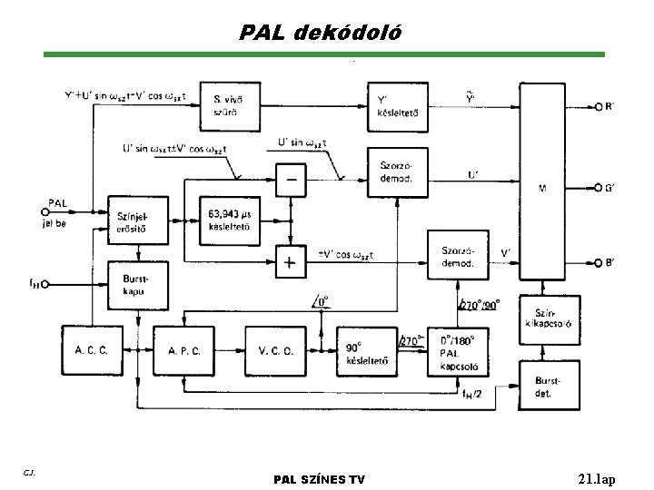 PAL dekódoló G. I. PAL SZÍNES TV 21. lap 