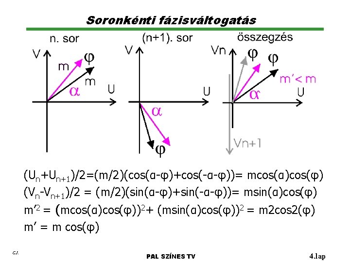 Soronkénti fázisváltogatás (Un+Un+1)/2=(m/2)(cos(α-φ)+cos(-α-φ))= mcos(α)cos(φ) (Vn-Vn+1)/2 = (m/2)(sin(α-φ)+sin(-α-φ))= msin(α)cos(φ) m’ 2 = (mcos(α)cos(φ))2+ (msin(α)cos(φ))2 =