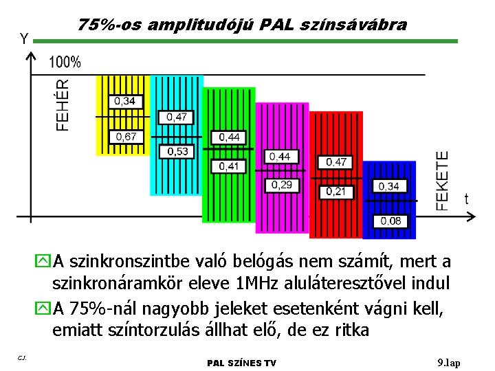 75%-os amplitudójú PAL színsávábra y. A szinkronszintbe való belógás nem számít, mert a szinkronáramkör