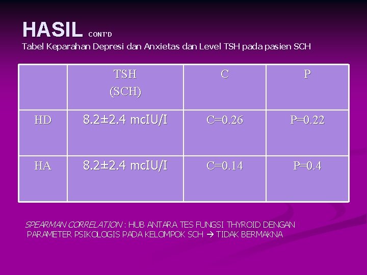 HASIL CONT’D Tabel Keparahan Depresi dan Anxietas dan Level TSH pada pasien SCH TSH