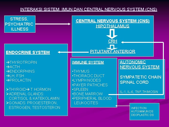 INTERAKSI SISTEM IMUN DAN CENTRAL NERVOUS SYSTEM (CNS) STRESS, PSYCHIATRIC ILLNESS CENTRAL NERVOUS SYSTEM
