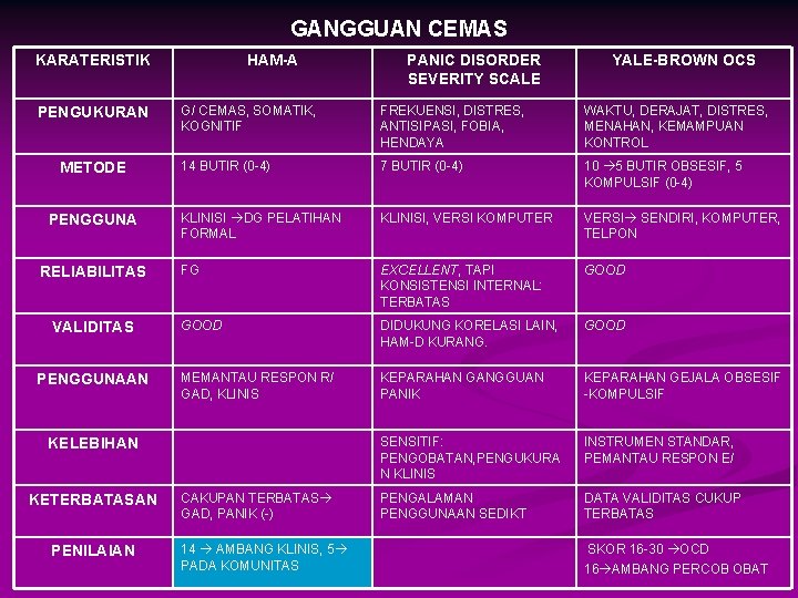 GANGGUAN CEMAS KARATERISTIK PENGUKURAN METODE PENGGUNA RELIABILITAS VALIDITAS PENGGUNAAN HAM-A PENILAIAN YALE-BROWN OCS G/