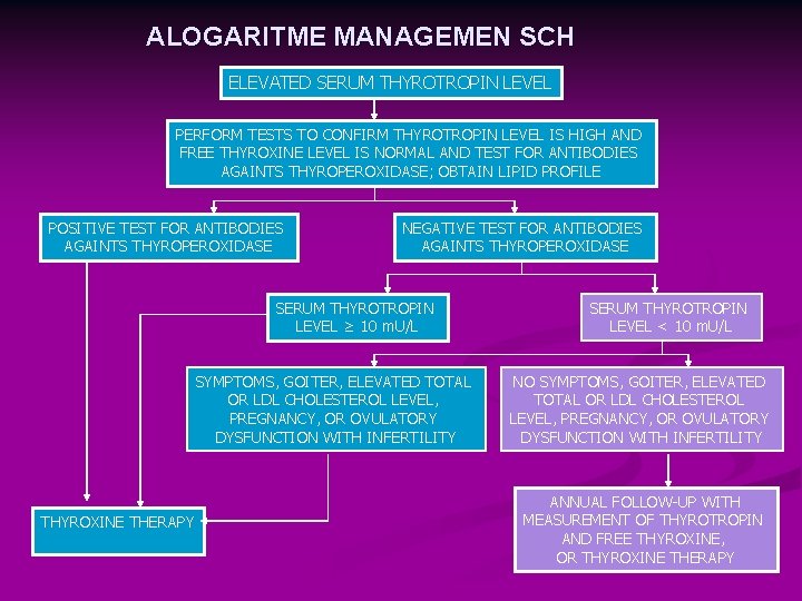 ALOGARITME MANAGEMEN SCH ELEVATED SERUM THYROTROPIN LEVEL PERFORM TESTS TO CONFIRM THYROTROPIN LEVEL IS