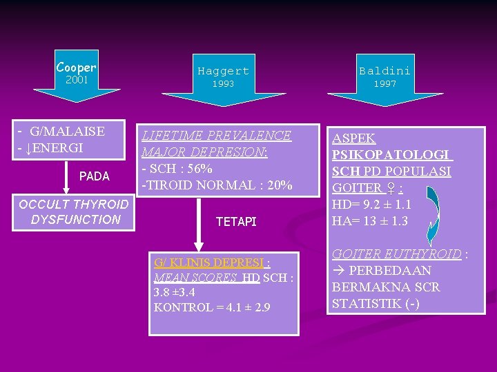 Cooper 2001 - G/MALAISE - ↓ENERGI PADA OCCULT THYROID DYSFUNCTION Haggert Baldini 1993 1997