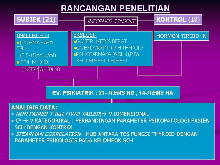 RANCANGAN PENELITIAN SUBJEK (21) INKLUSI SCH n↑PLASMA BASAL TSH (5. 5 -15 mc. IU/ml)