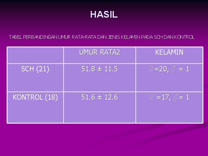 HASIL TABEL PERBANDINGAN UMUR RATA-RATA DAN JENIS KELAMIN PADA SCH DAN KONTROL UMUR RATA