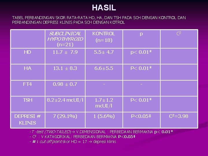 HASIL TABEL PERBANDINGAN SKOR RATA-RATA HD, HA, DAN TSH PADA SCH DENGAN KONTROL DAN