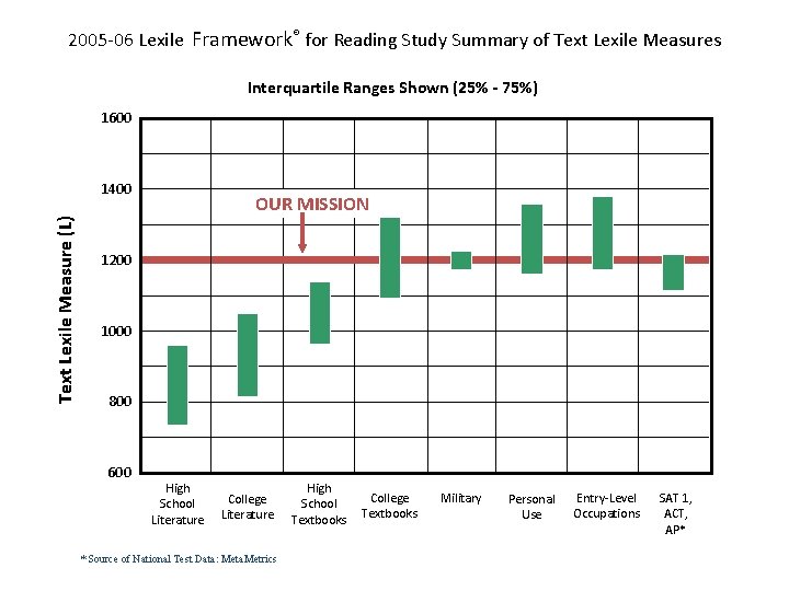 2005 -06 Lexile Framework® for Reading Study Summary of Text Lexile Measures Interquartile Ranges