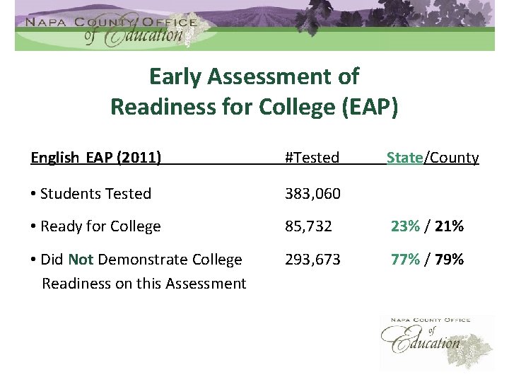 Early Assessment of Readiness for College (EAP) English EAP (2011) #Tested • Students Tested