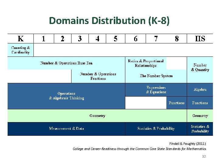 Domains Distribution (K-8) Findell & Foughty (2011) College and Career-Readiness through the Common Core