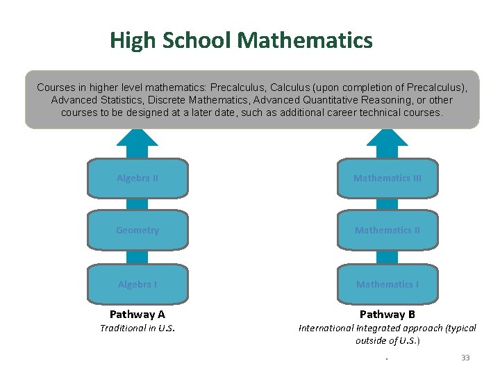 High School Mathematics Model Course Pathways for Mathematics Courses in higher level mathematics: Precalculus,
